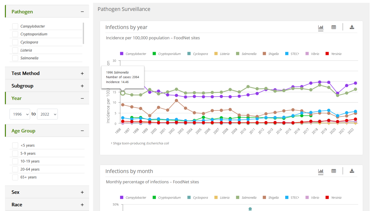 CDC FoodNet pathogen surveillance tool showing yearly incidence rates for foodborne infections