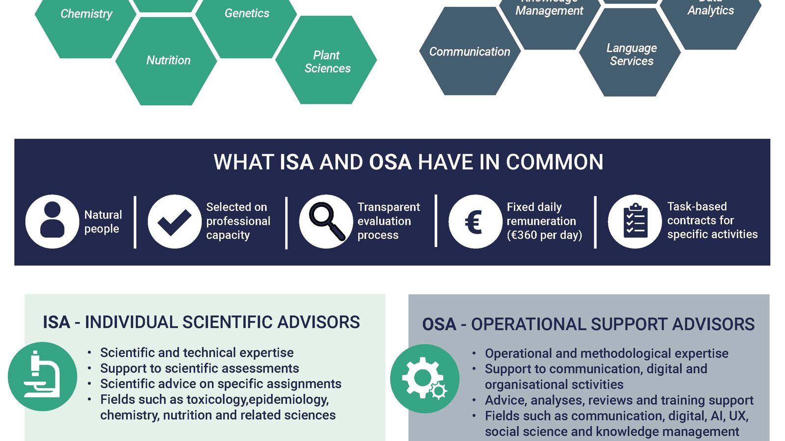 EFSA Remunerated External Experts scheme infographic