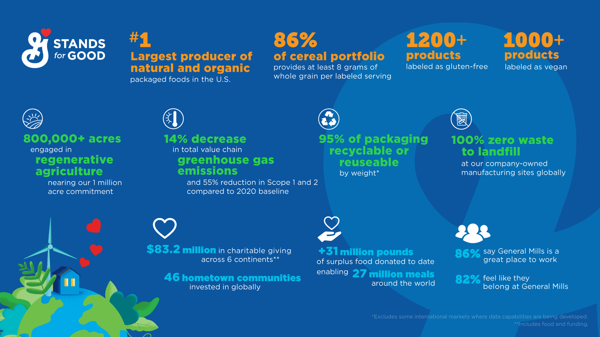 General Mills 2026 Global Responsibility Report infographic showing progress on food, planet and people commitments